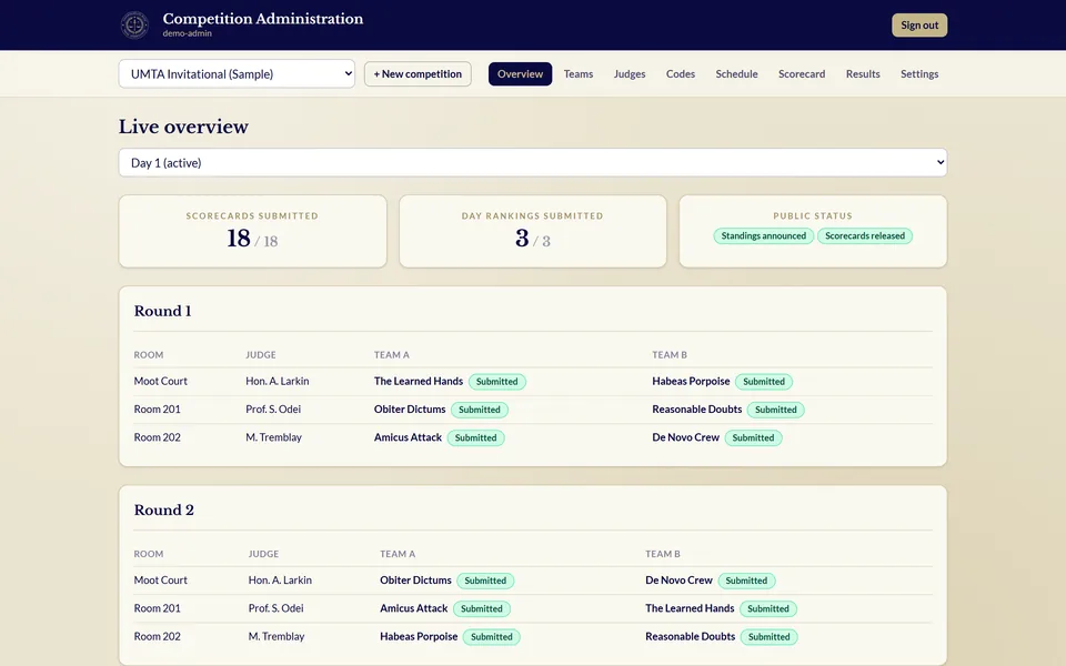 UMTA administration dashboard: live overview of scorecards and rankings arriving by room