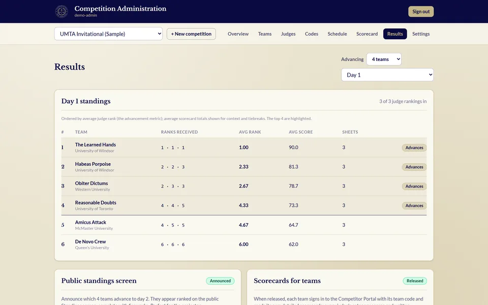Results tab: teams ordered by average judge rank with the advancement cutoff line